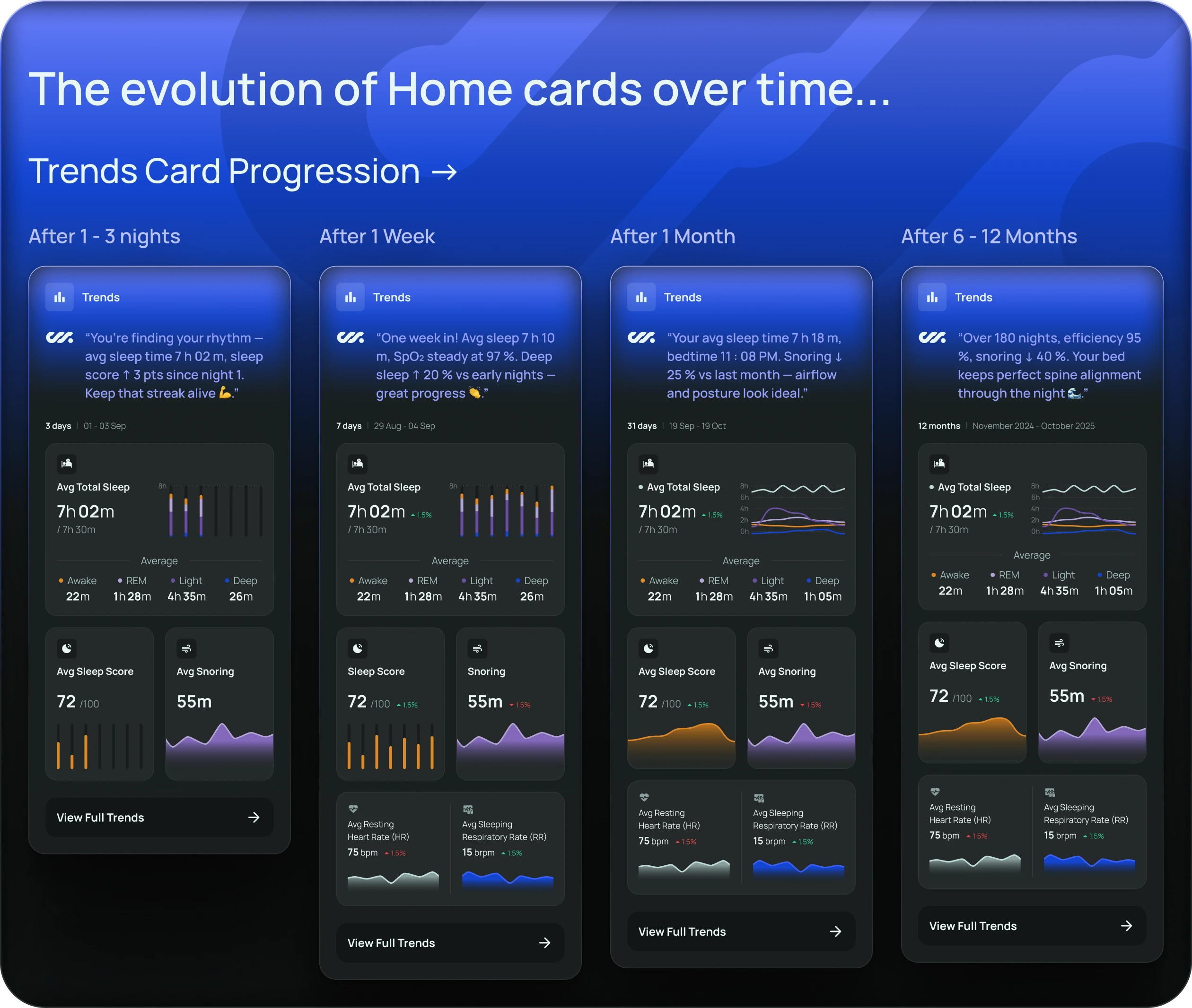Evolution of Home Cards & Trends Progression over DWMY