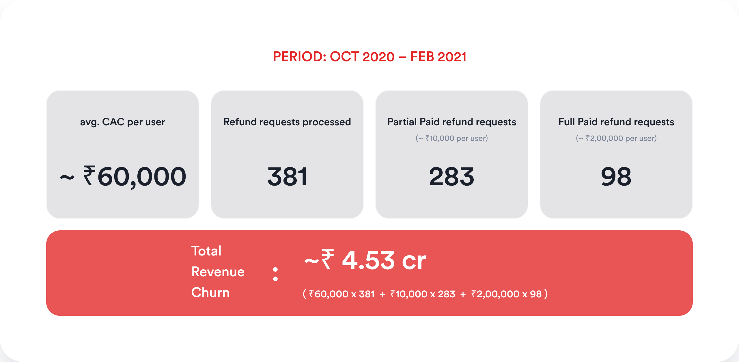 Revenue lost to refunds