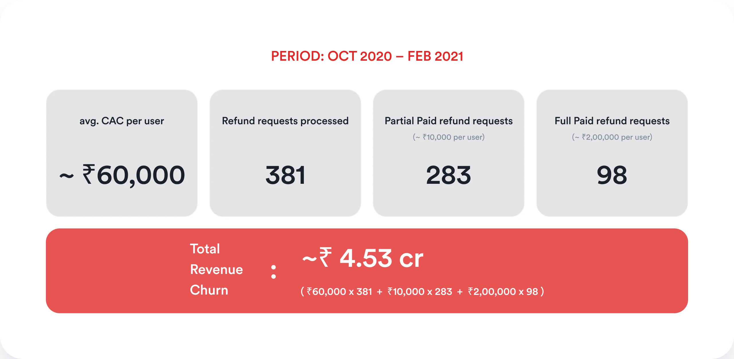 Revenue lost to refunds